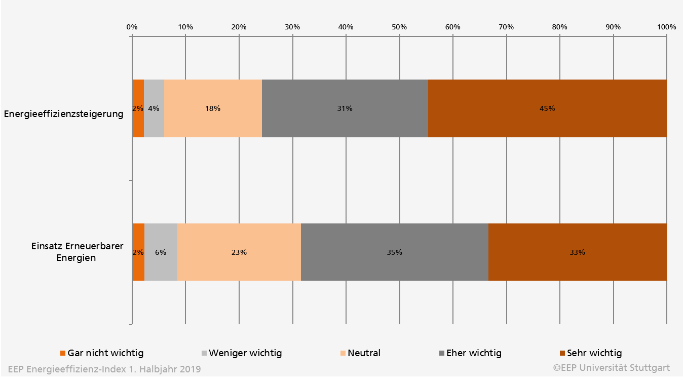 Energieeffizienz