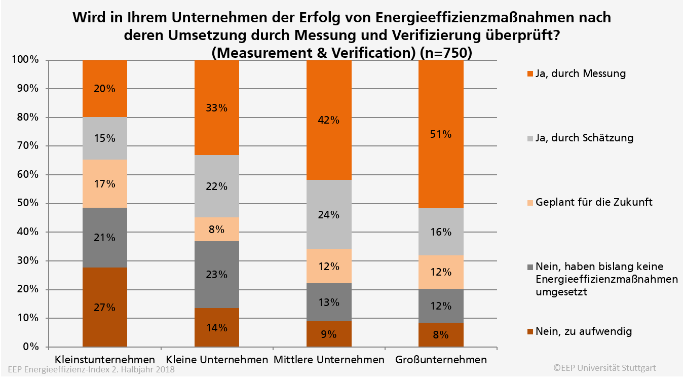 Verifizierung