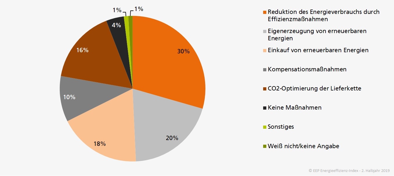 Maßnahmen CO2-Footprint