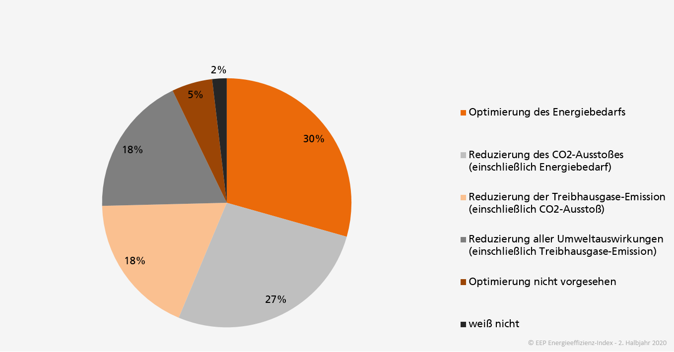 Optimierungsziel